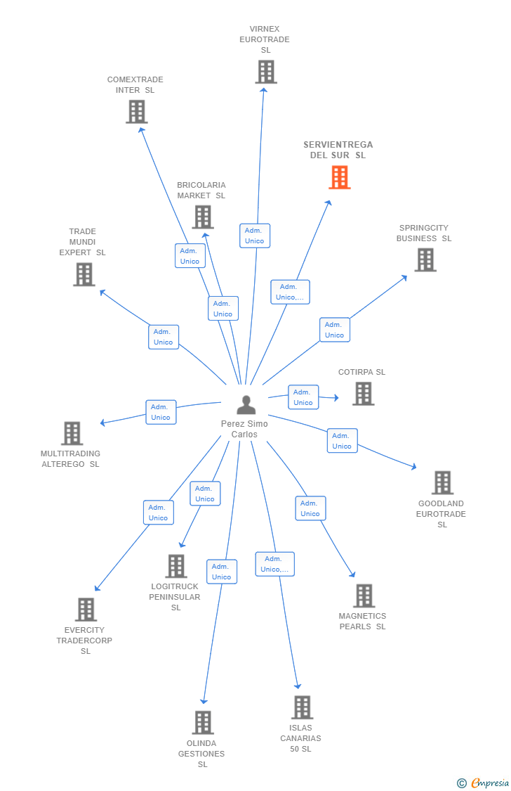 Vinculaciones societarias de SERVIENTREGA DEL SUR SL
