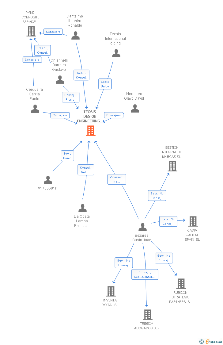 Vinculaciones societarias de TECSIS DESIGN ENGINEERING SL