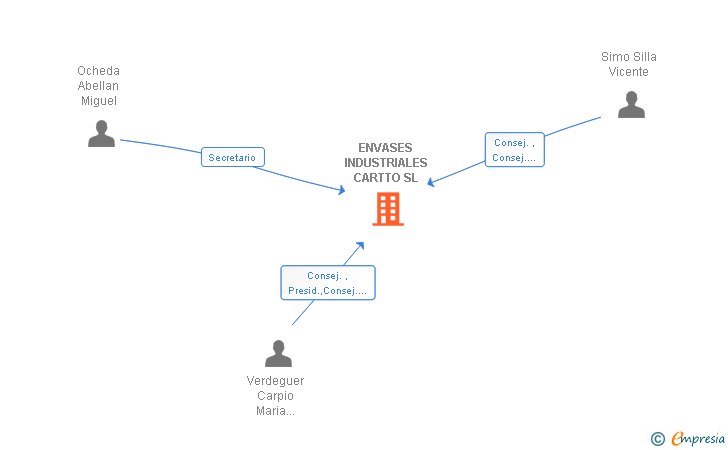 Vinculaciones societarias de ENVASES INDUSTRIALES CARTTO SL