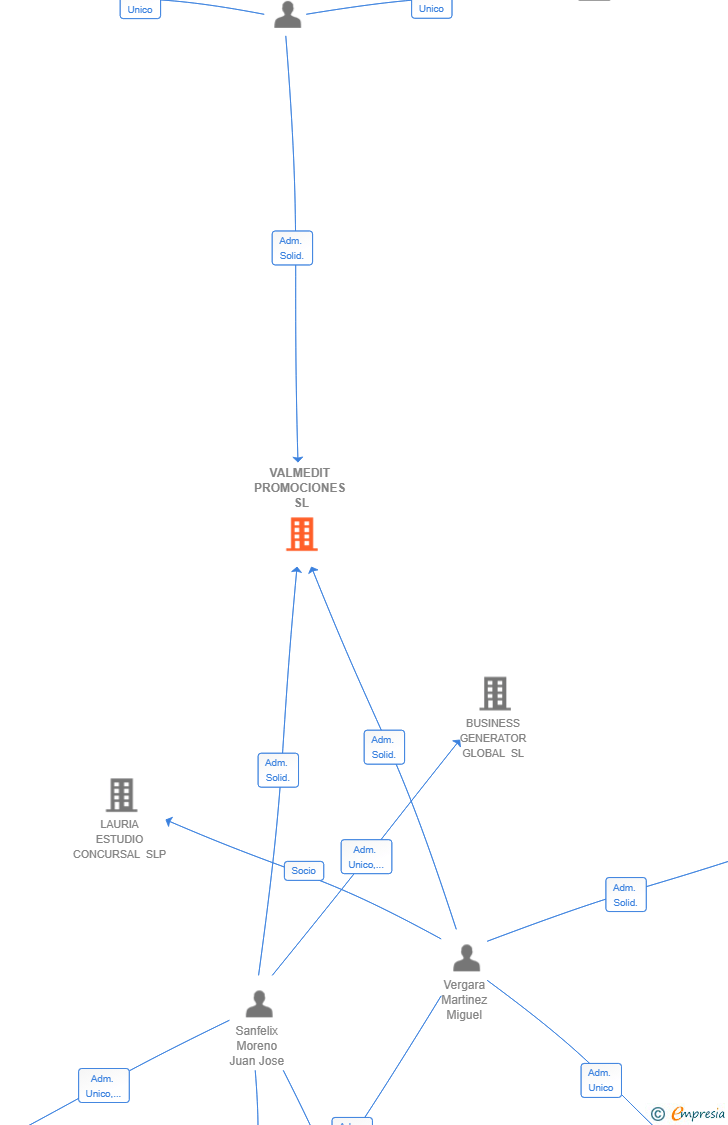 Vinculaciones societarias de VALMEDIT PROMOCIONES SL