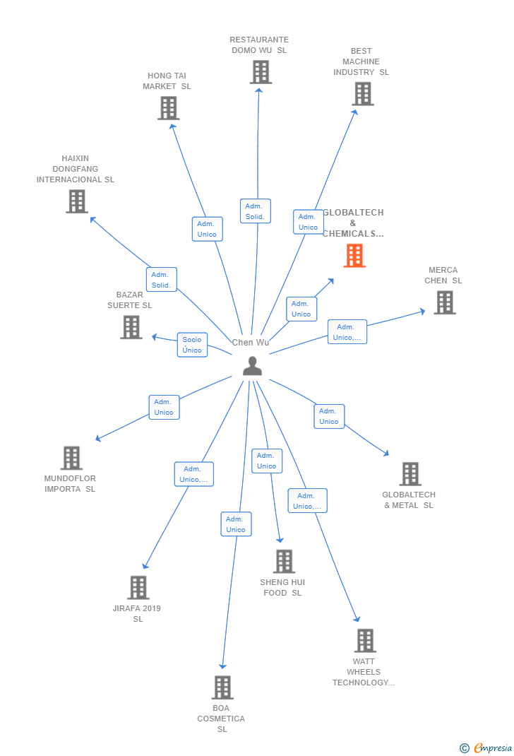Vinculaciones societarias de GLOBALTECH & CHEMICALS SL