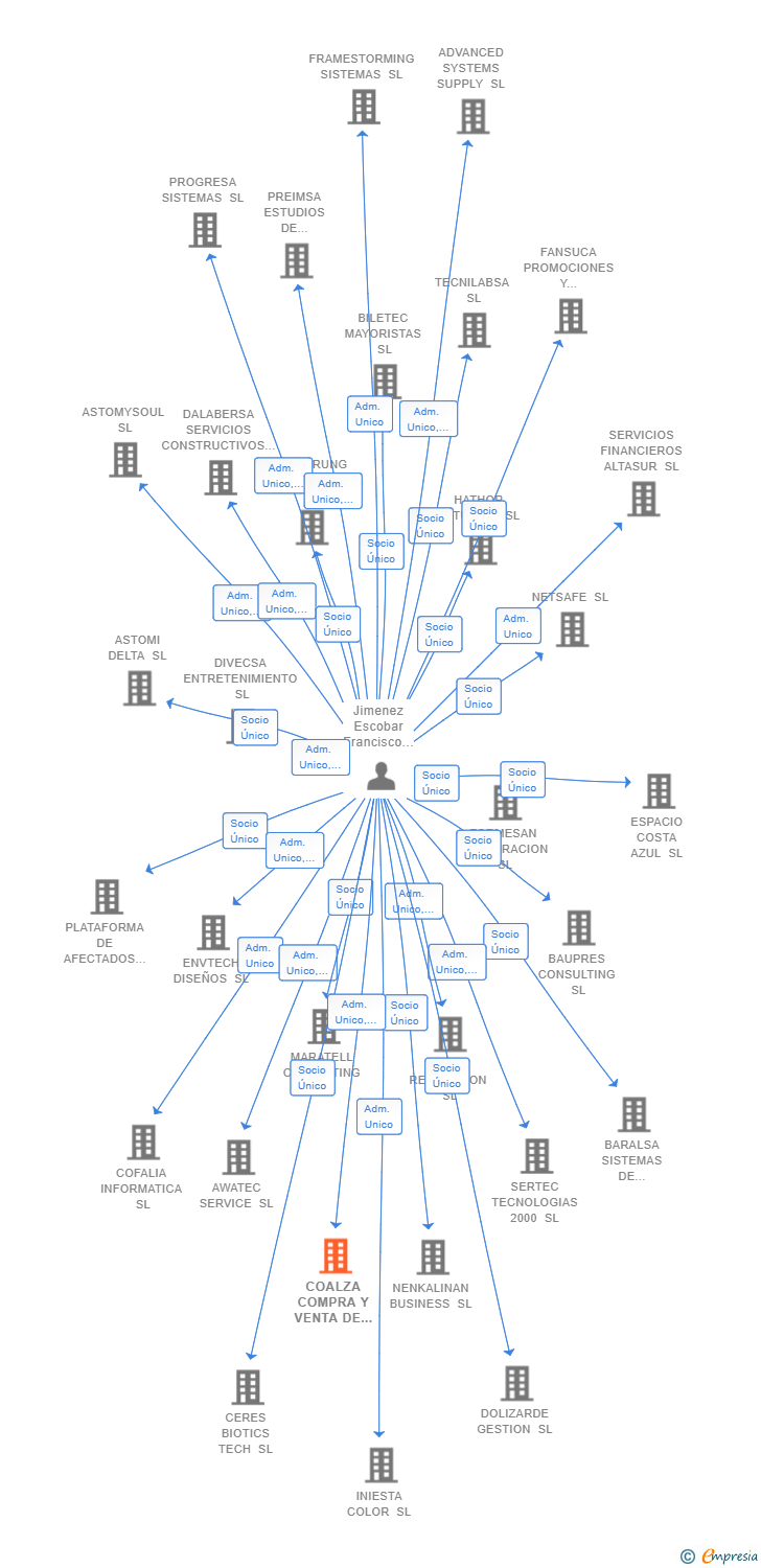 Vinculaciones societarias de COALZA COMPRA Y VENTA DE AUTOMOVILES SL