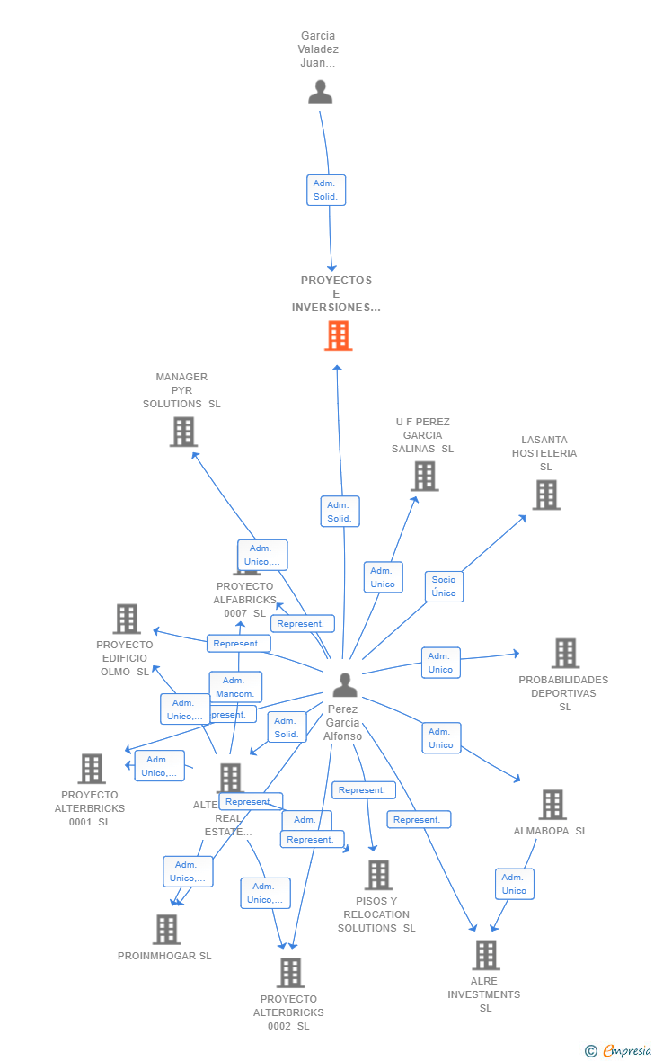 Vinculaciones societarias de PROYECTOS E INVERSIONES VASI SL