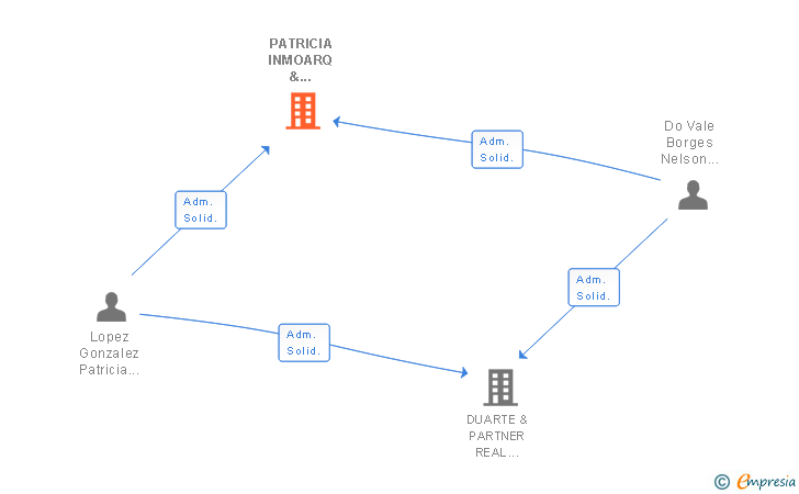 Vinculaciones societarias de PATRICIA INMOARQ & PARTNERS REAL ESTATE SRL