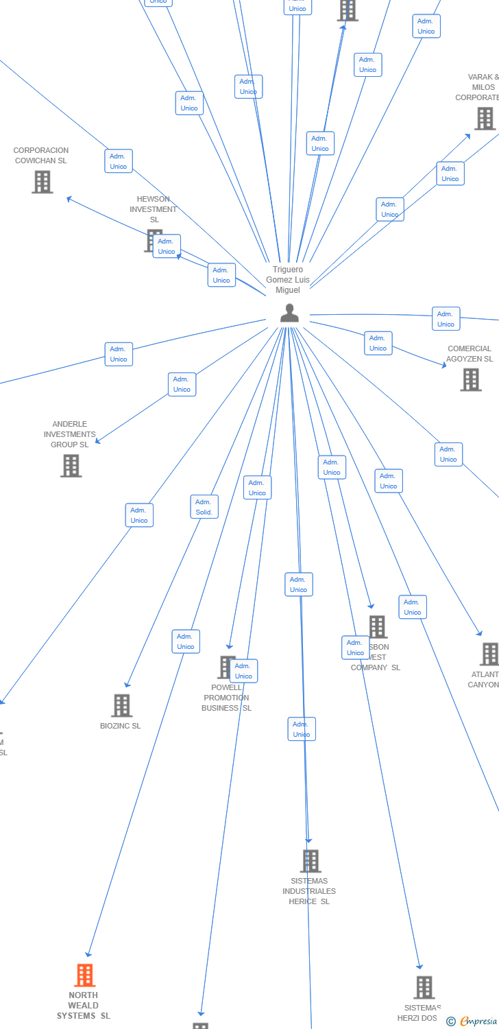 Vinculaciones societarias de BUSTALEGUIN SL
