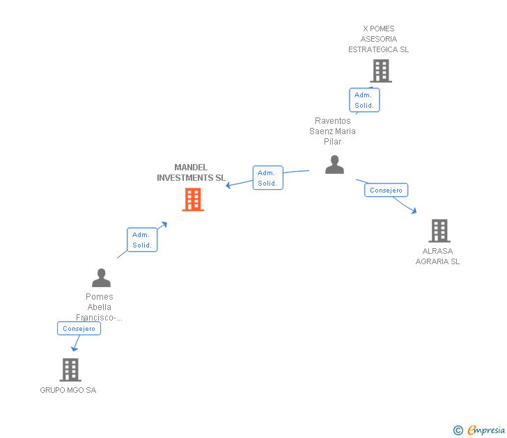 Vinculaciones societarias de MANDEL INVESTMENTS SL