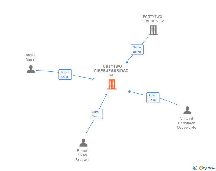 Vinculaciones societarias de FORTYTWO CIBERSEGURIDAD SL