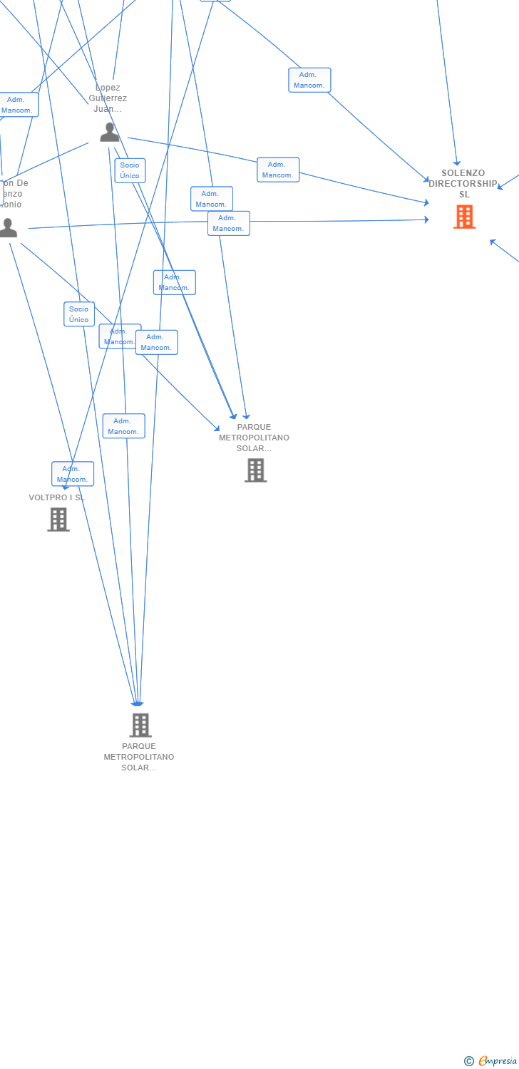 Vinculaciones societarias de SOLENZO DIRECTORSHIP SL (EXTINGUIDA)