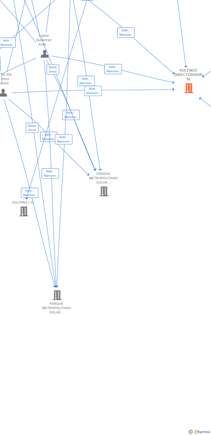 Vinculaciones societarias de SOLENZO DIRECTORSHIP SL