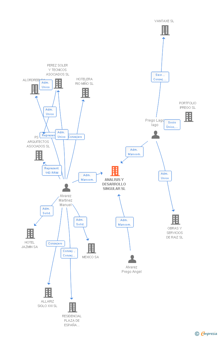 Vinculaciones societarias de ANALISIS Y DESARROLLO SINGULAR SL