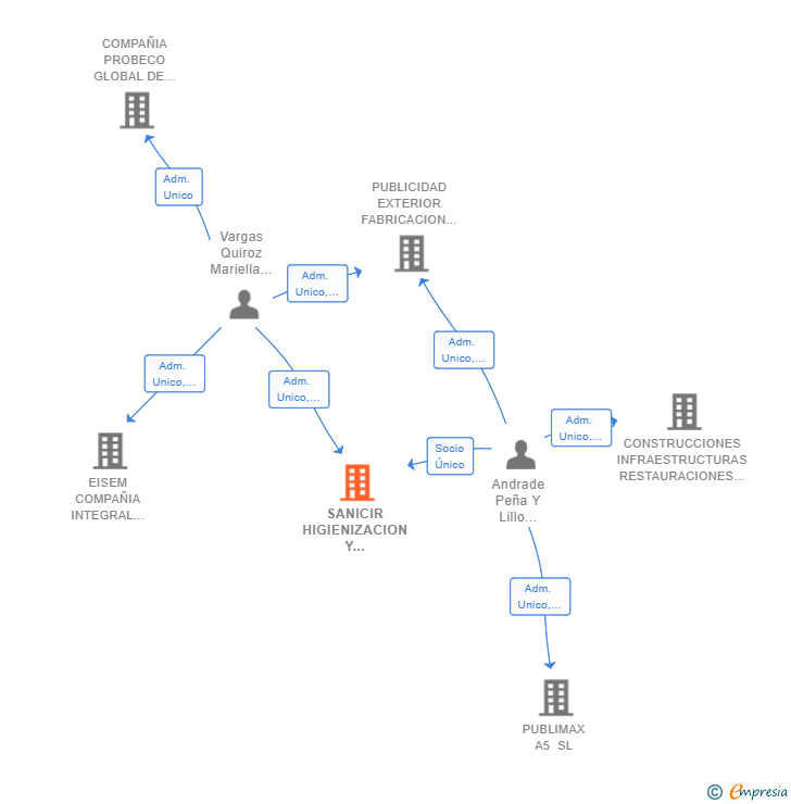 Vinculaciones societarias de SANICIR HIGIENIZACION Y DESINFECCION SL