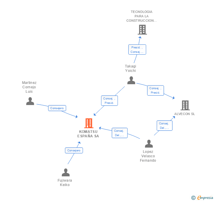 Vinculaciones societarias de KOMATSU ESPAÑA SA