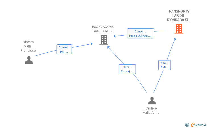Vinculaciones societarias de TRANSPORTS I ARIDS D'ONDARA SL