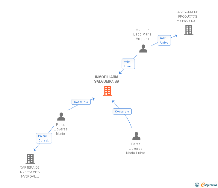 Vinculaciones societarias de INMOBILIARIA SALGUEIRA SA