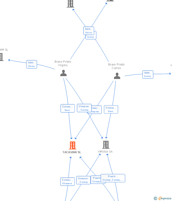 Vinculaciones societarias de TACAVIAN SL