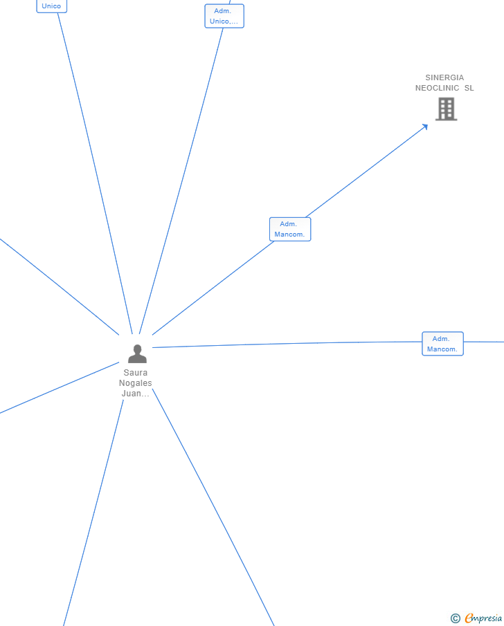 Vinculaciones societarias de FILIPINASPOP SL