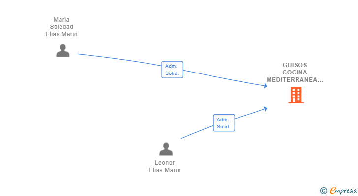 Vinculaciones societarias de GUISOS COCINA MEDITERRANEA SL
