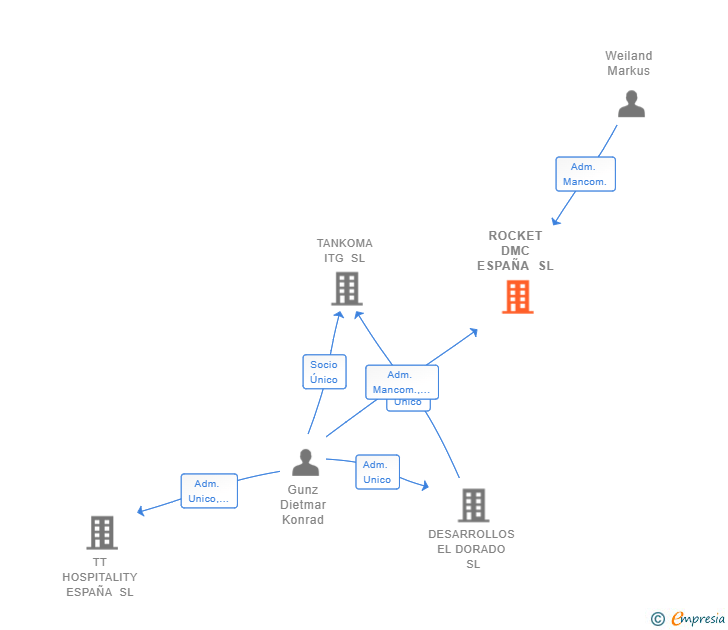 Vinculaciones societarias de ROCKET DMC ESPAÑA SL