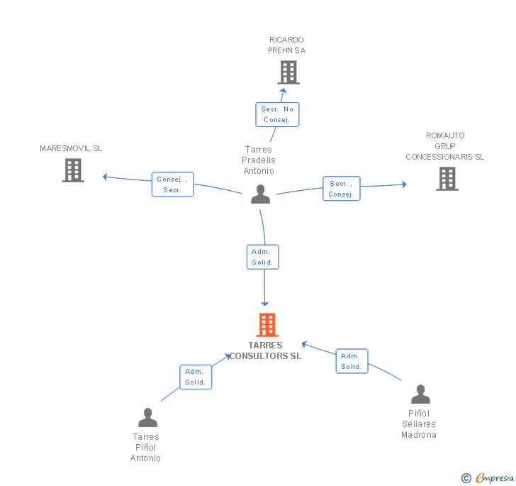 Vinculaciones societarias de TARRES CONSULTORS SL