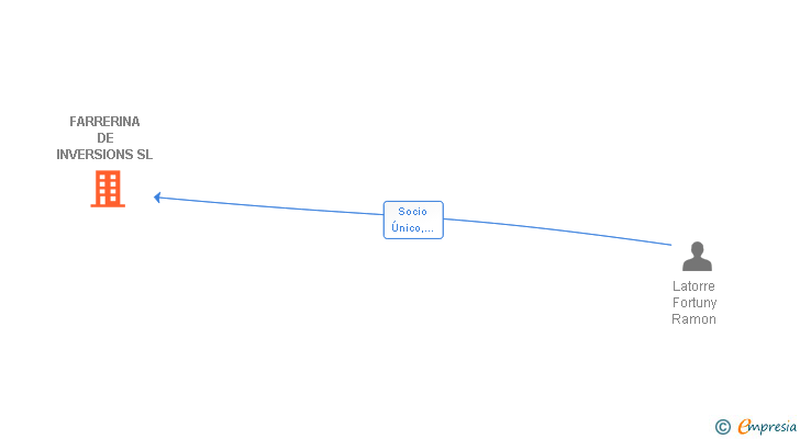 Vinculaciones societarias de FARRERINA DE INVERSIONS SL