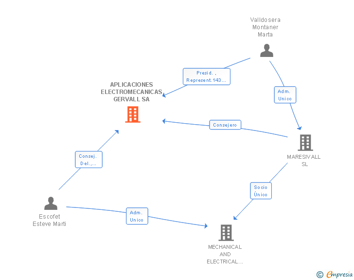 Vinculaciones societarias de APLICACIONES ELECTROMECANICAS GERVALL SA