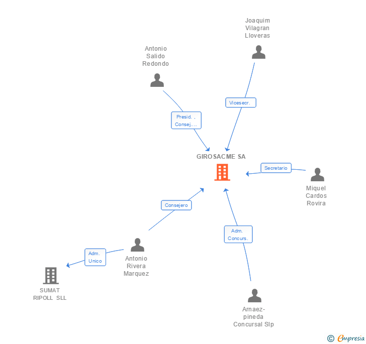 Vinculaciones societarias de GIROSACME SA