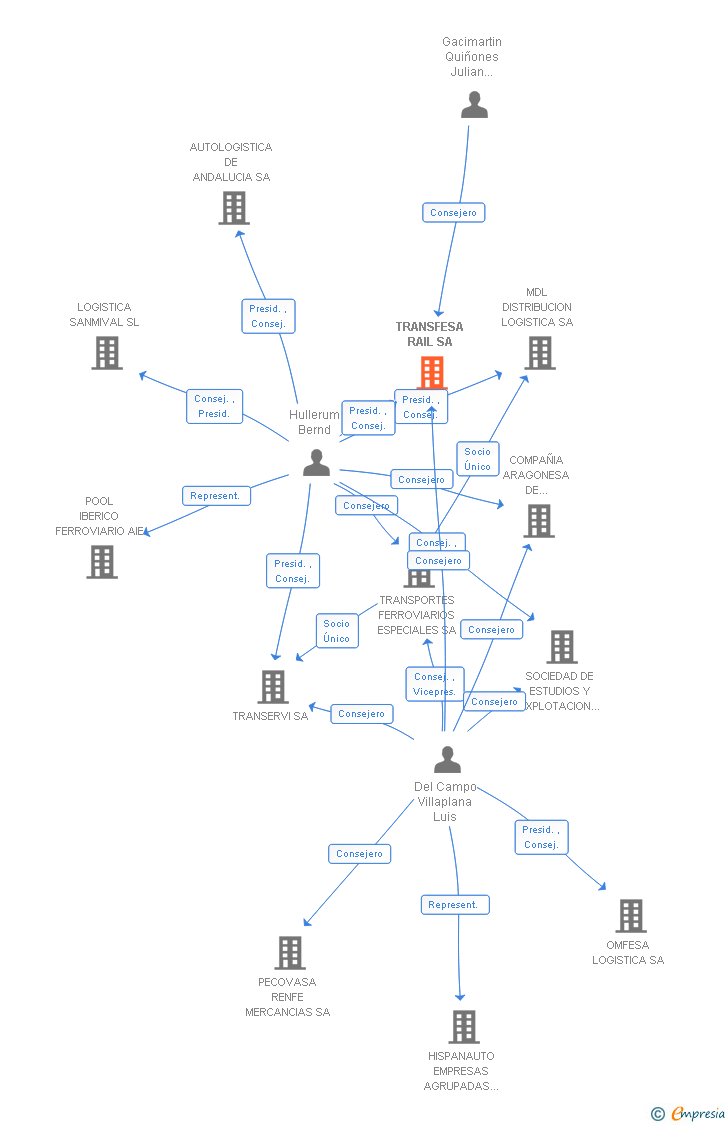Vinculaciones societarias de TRANSFESA RAIL SA