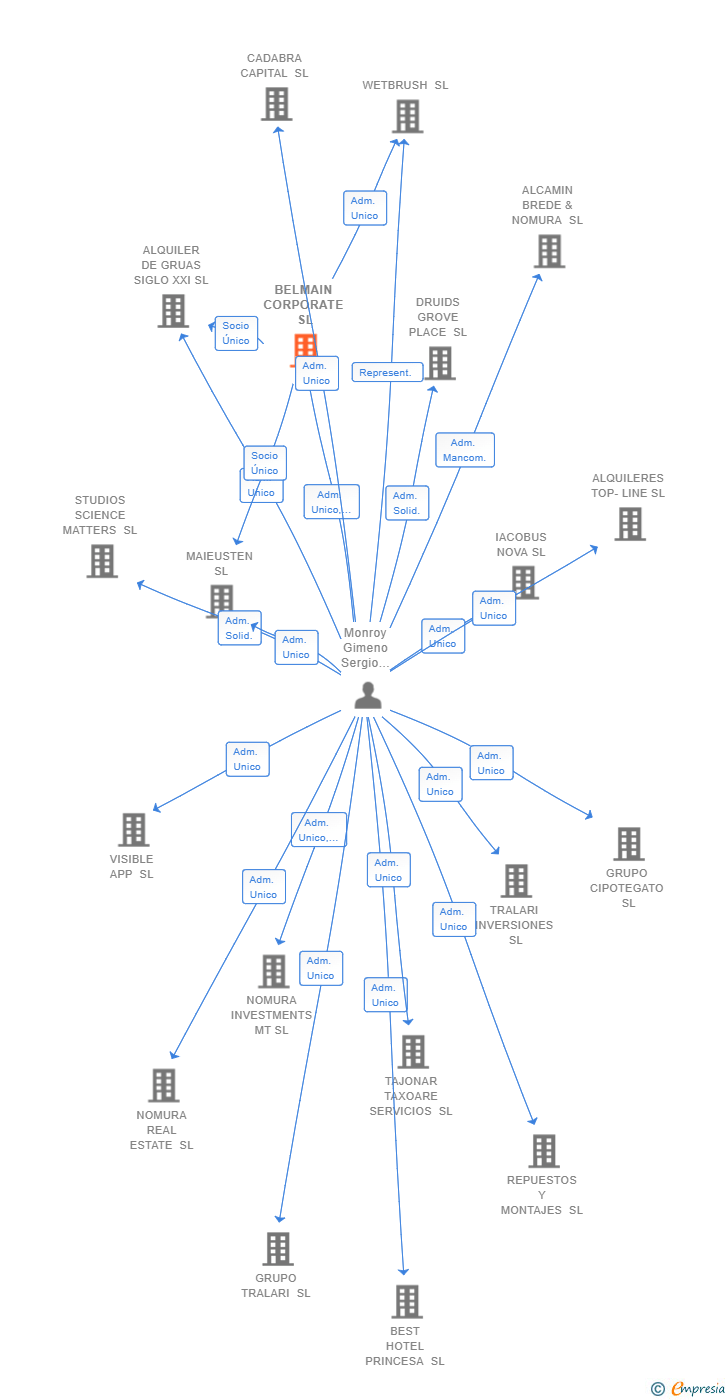 Vinculaciones societarias de BELMAIN CORPORATE SL