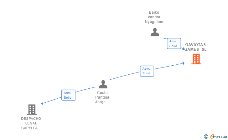 Vinculaciones societarias de GAVIOTAS GAMES SL