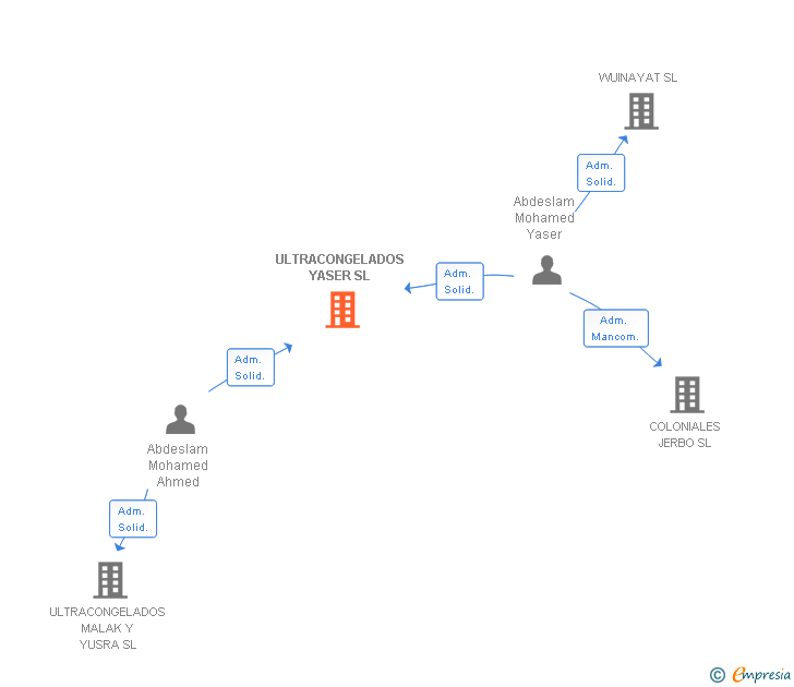 Vinculaciones societarias de ULTRACONGELADOS YASER SL