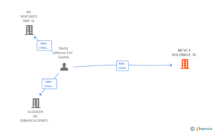 Vinculaciones societarias de MCVCS HOLDINGS SL