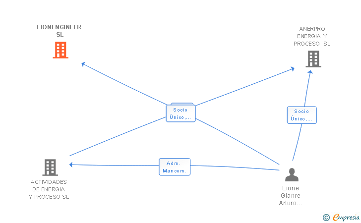 Vinculaciones societarias de LIONENGINEER SL