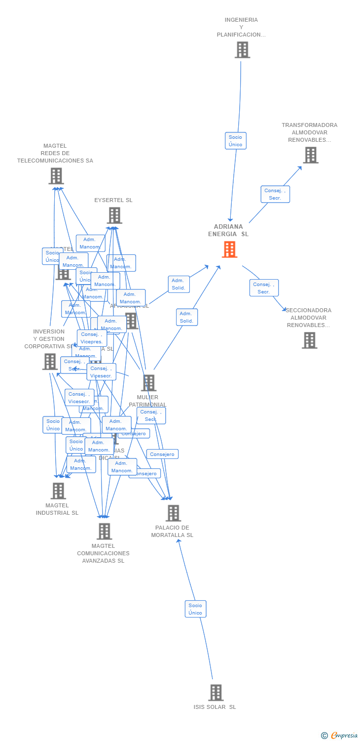 Vinculaciones societarias de ADRIANA ENERGIA SL