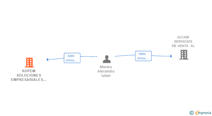Vinculaciones societarias de RUPEM SOLUCIONES EMPRESARIALES SL