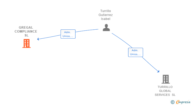 Vinculaciones societarias de GREGAL COMPLIANCE SL