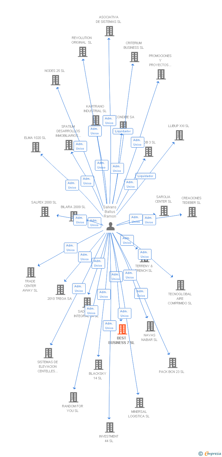Vinculaciones societarias de BEST BUSINESS 7 SL