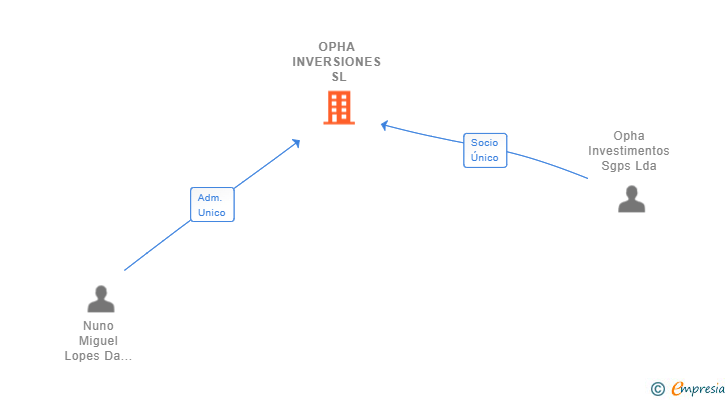 Vinculaciones societarias de OPHA INVERSIONES SL