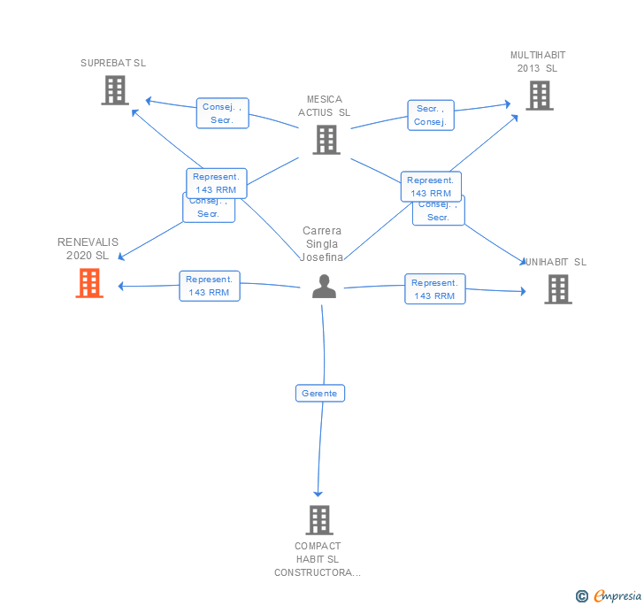 Vinculaciones societarias de RENEVALIS 2020 SL