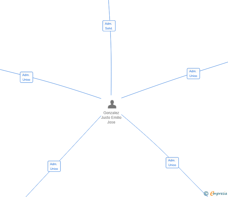 Vinculaciones societarias de HOGAREA HOUSE BCN SL