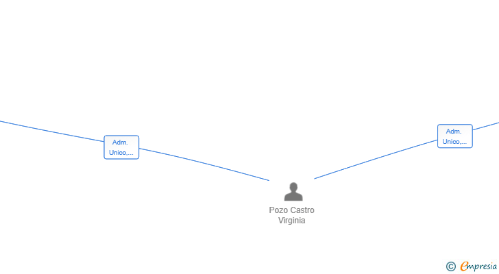 Vinculaciones societarias de CARISBROOKE ASSETS SL