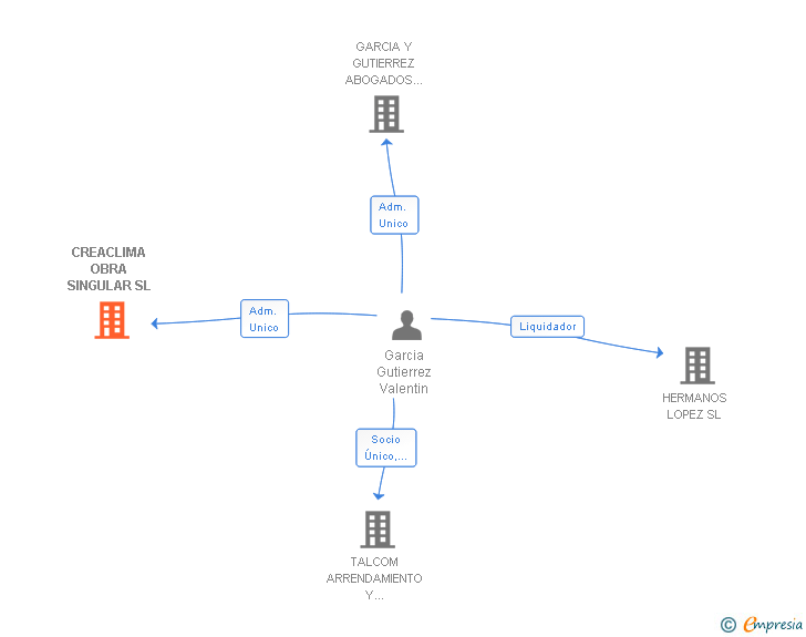 Vinculaciones societarias de CREACLIMA OBRA SINGULAR SL