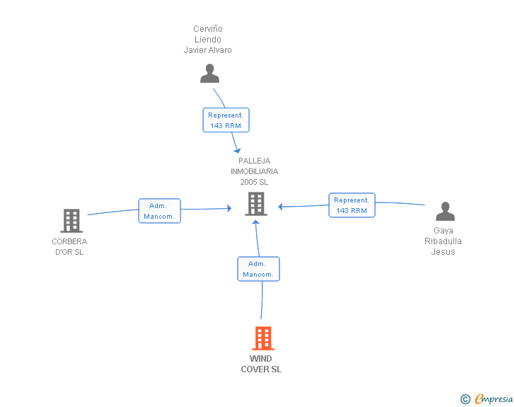 Vinculaciones societarias de WIND COVER SL