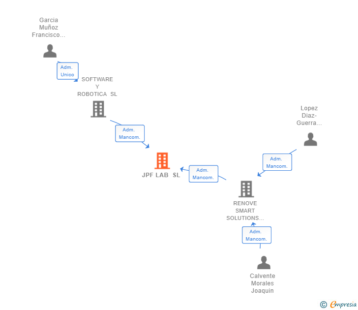 Vinculaciones societarias de JPF LAB SL