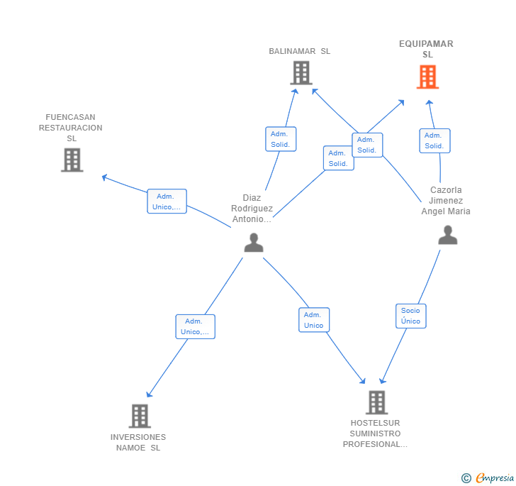 Vinculaciones societarias de EQUIPAMAR SL