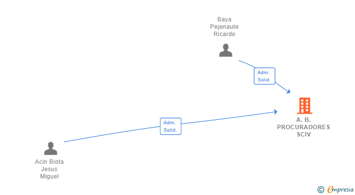 Vinculaciones societarias de A.B. PROCURADORES SCIV