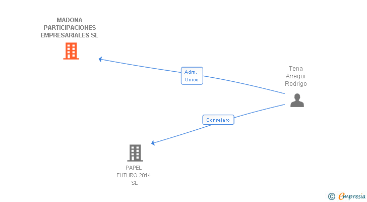 Vinculaciones societarias de MADONA PARTICIPACIONES EMPRESARIALES SL