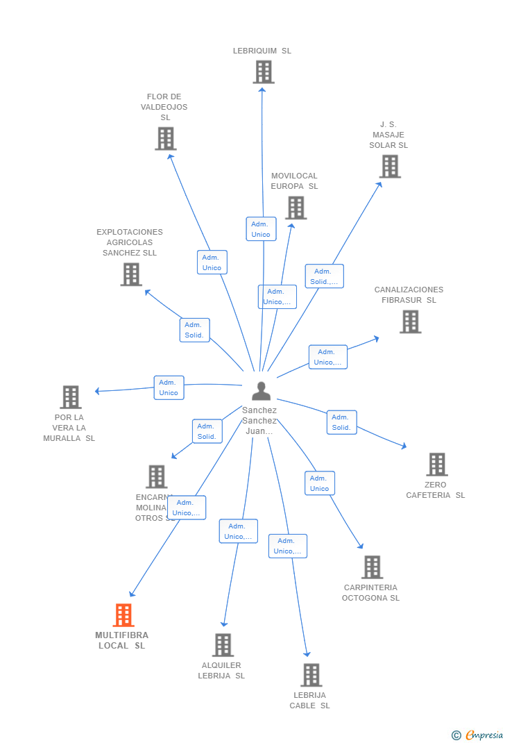 Vinculaciones societarias de MULTIFIBRA LOCAL SL