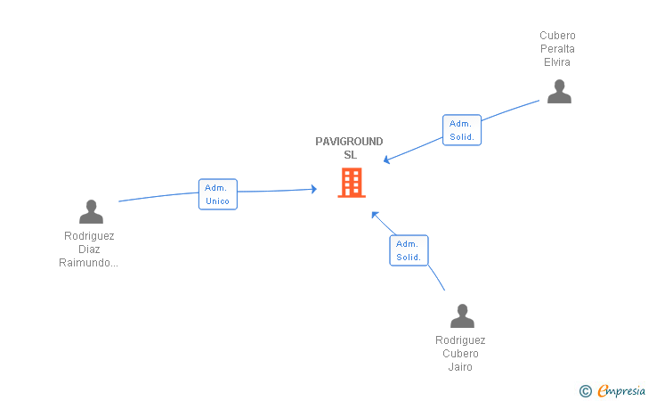 Vinculaciones societarias de PAVIGROUND SL