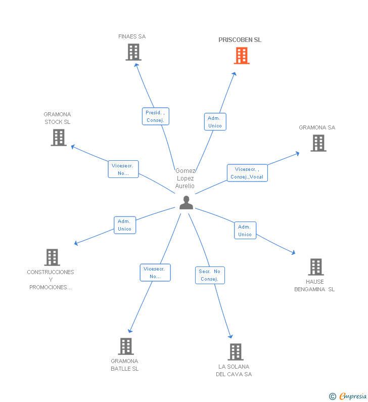 Vinculaciones societarias de PRISCOBEN SL