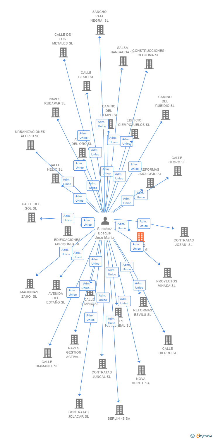 Vinculaciones societarias de PINTO JOSAN SL